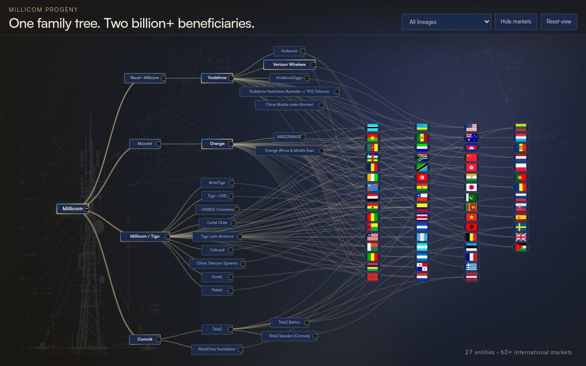 Published Millicom corporate-lineage visualization preview.
